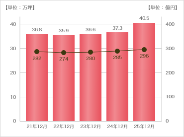 PM実績・受託棟数推移グラフ
