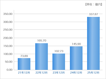 売買実績グラフ