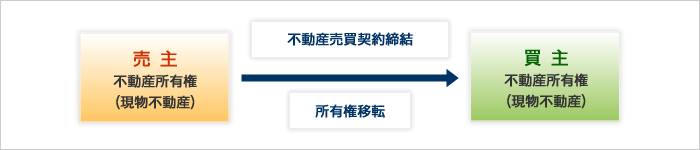 不動産の所有権（現物不動産）を取得し保有