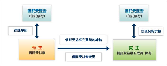 信託受益権を取得して、信託契約を承継し、信託受益権を保有