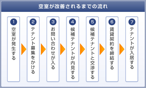 空室が改善されるまでの流れ