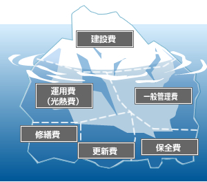 ライフサイクルコスト概念図