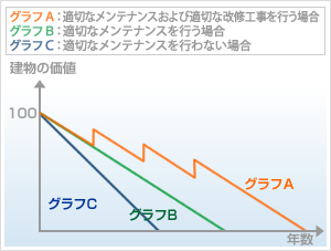 建物価値のグラフ