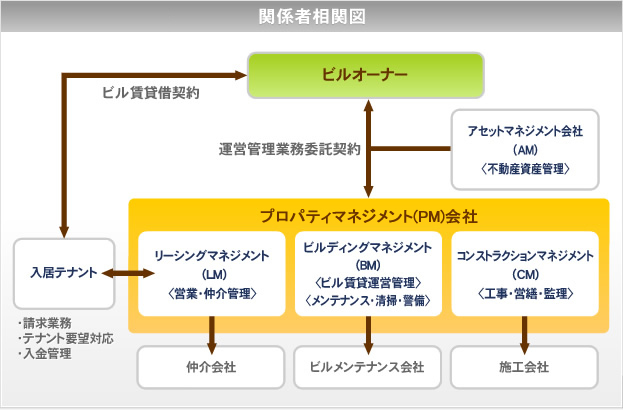 プロパティマネジメント　関係者相関図