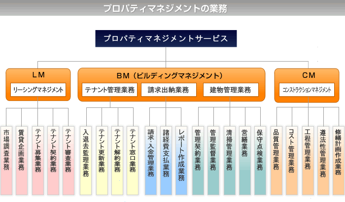 プロパティマネジメントサービス