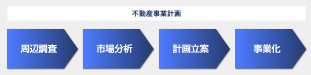 不動産事業計画